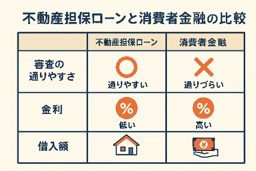 消費者金融　不動産担保ローン
